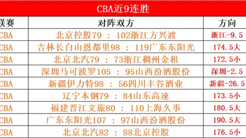 意甲头名球队8轮全胜，大比分领先米兰，冠军悬念渐消